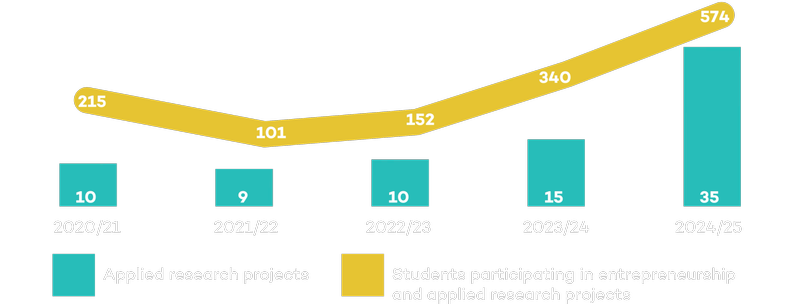 Applied Research graph