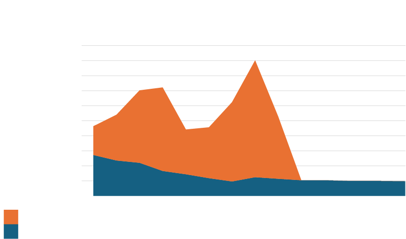 Enrolment Projections for Suspended Programs - by Student Group