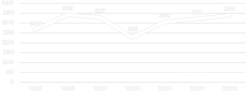 2015-2025 Trend