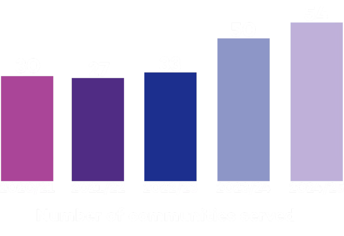 Communities Served