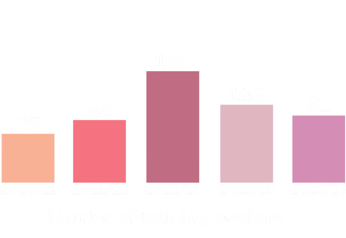 Training Sessions
