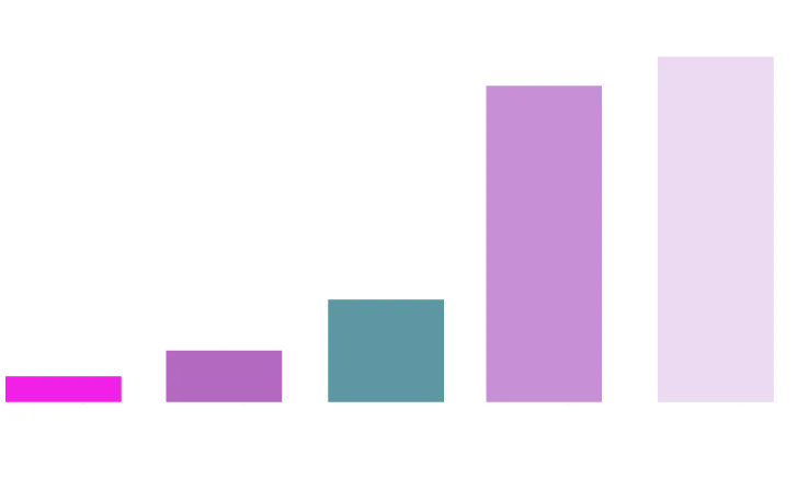 Graph showing number of alumni engaged over time
