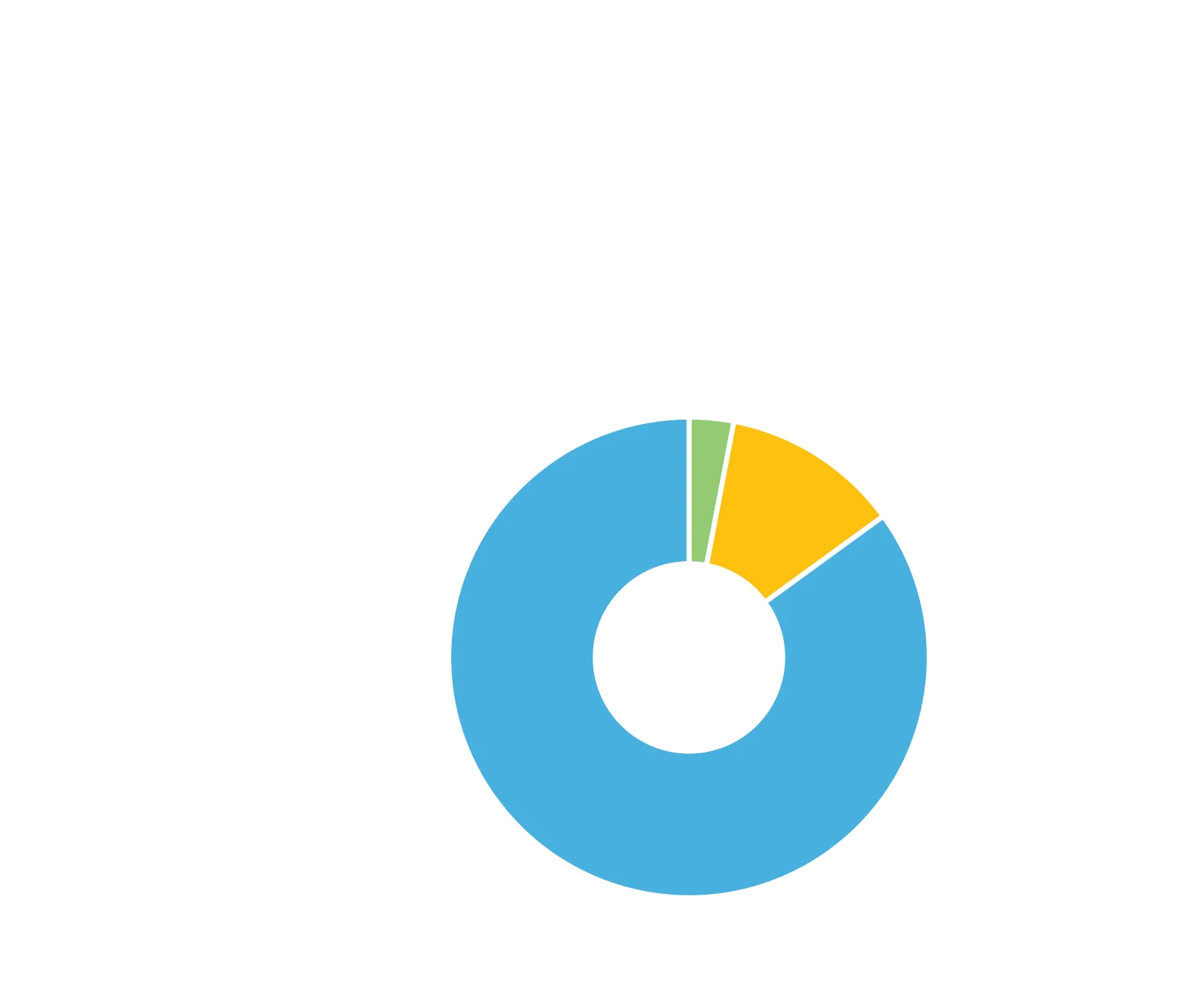 Donut Graph Overall Summary