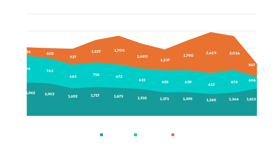 Line graph showing full-time enrolment trends by student group from 2015 to 2026