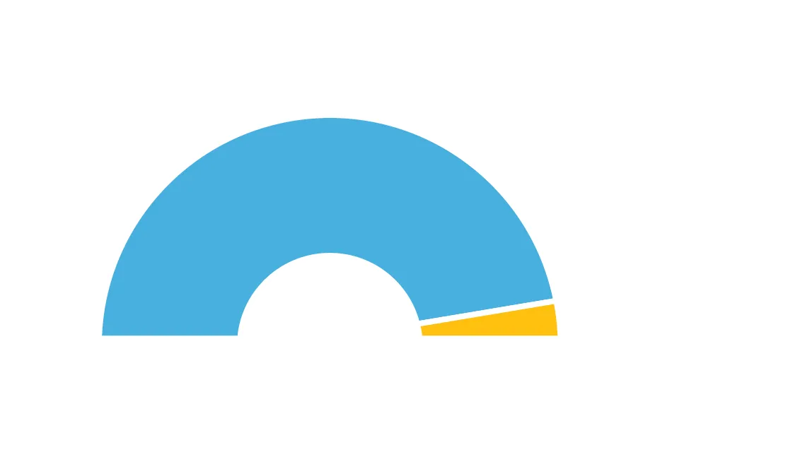 Progress Graph Overall Summary