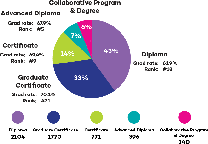 Postsecondary Students by Credential 2023/24 Graph